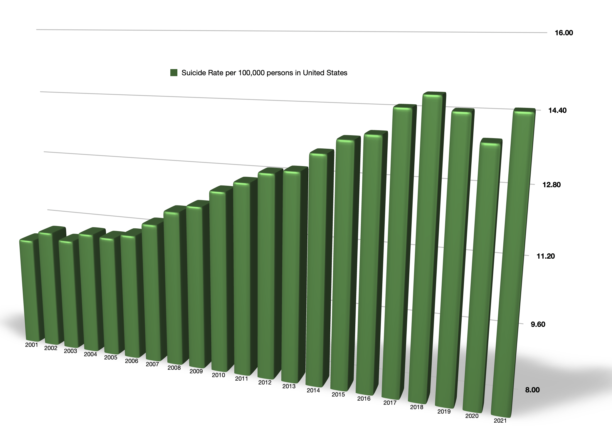 Suicide rate per 100,000 population in the US